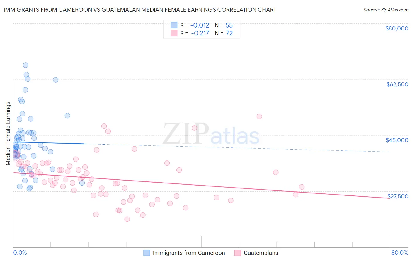 Immigrants from Cameroon vs Guatemalan Median Female Earnings