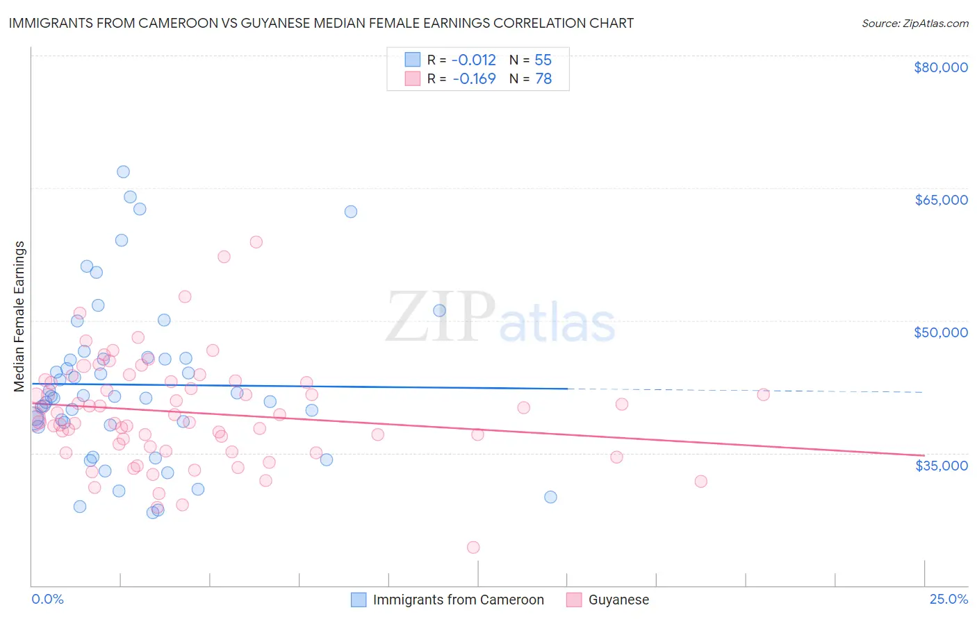 Immigrants from Cameroon vs Guyanese Median Female Earnings