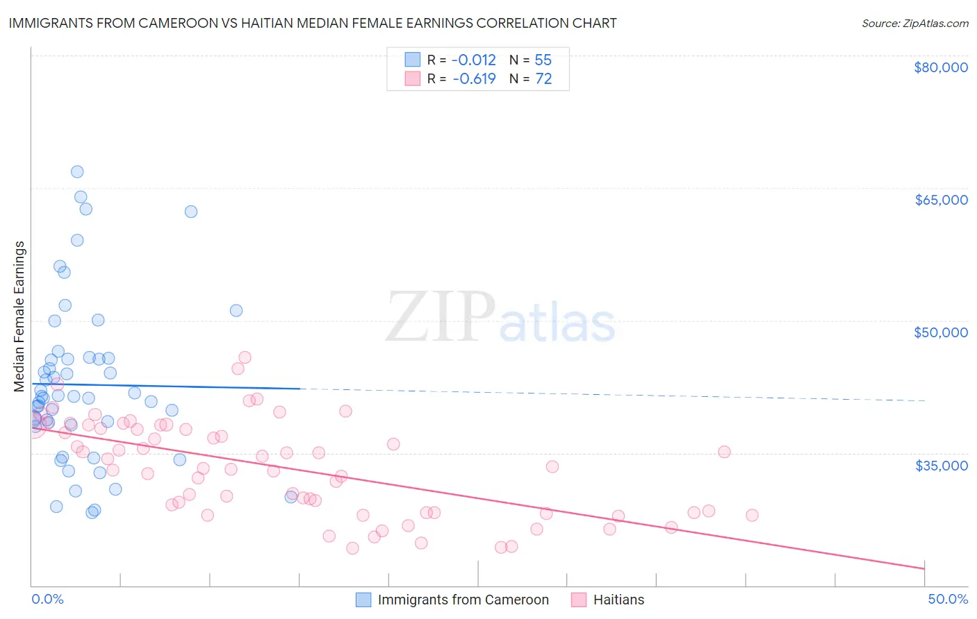 Immigrants from Cameroon vs Haitian Median Female Earnings