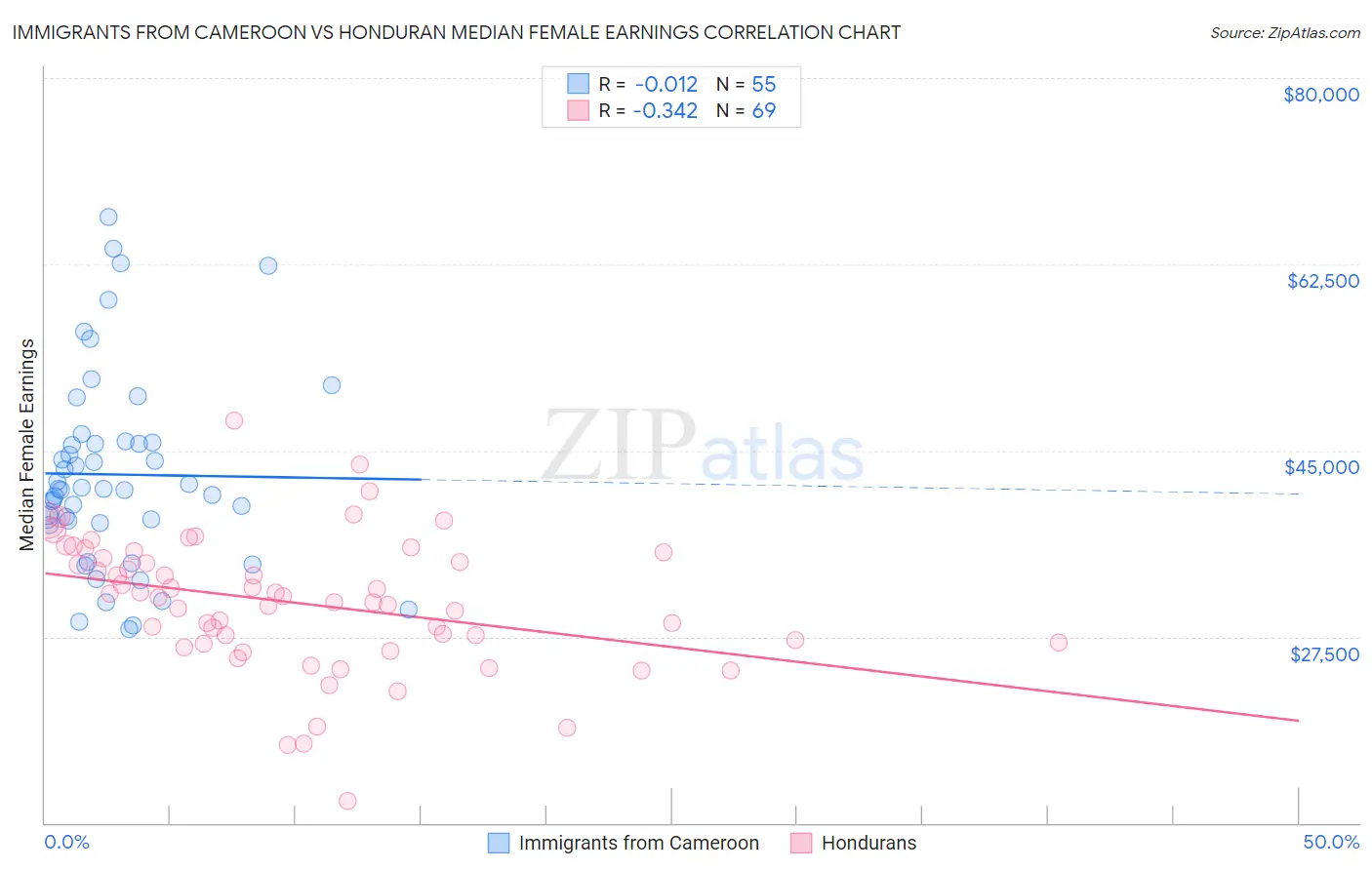 Immigrants from Cameroon vs Honduran Median Female Earnings