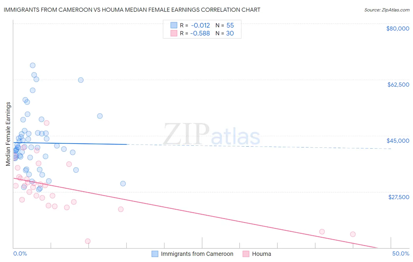 Immigrants from Cameroon vs Houma Median Female Earnings