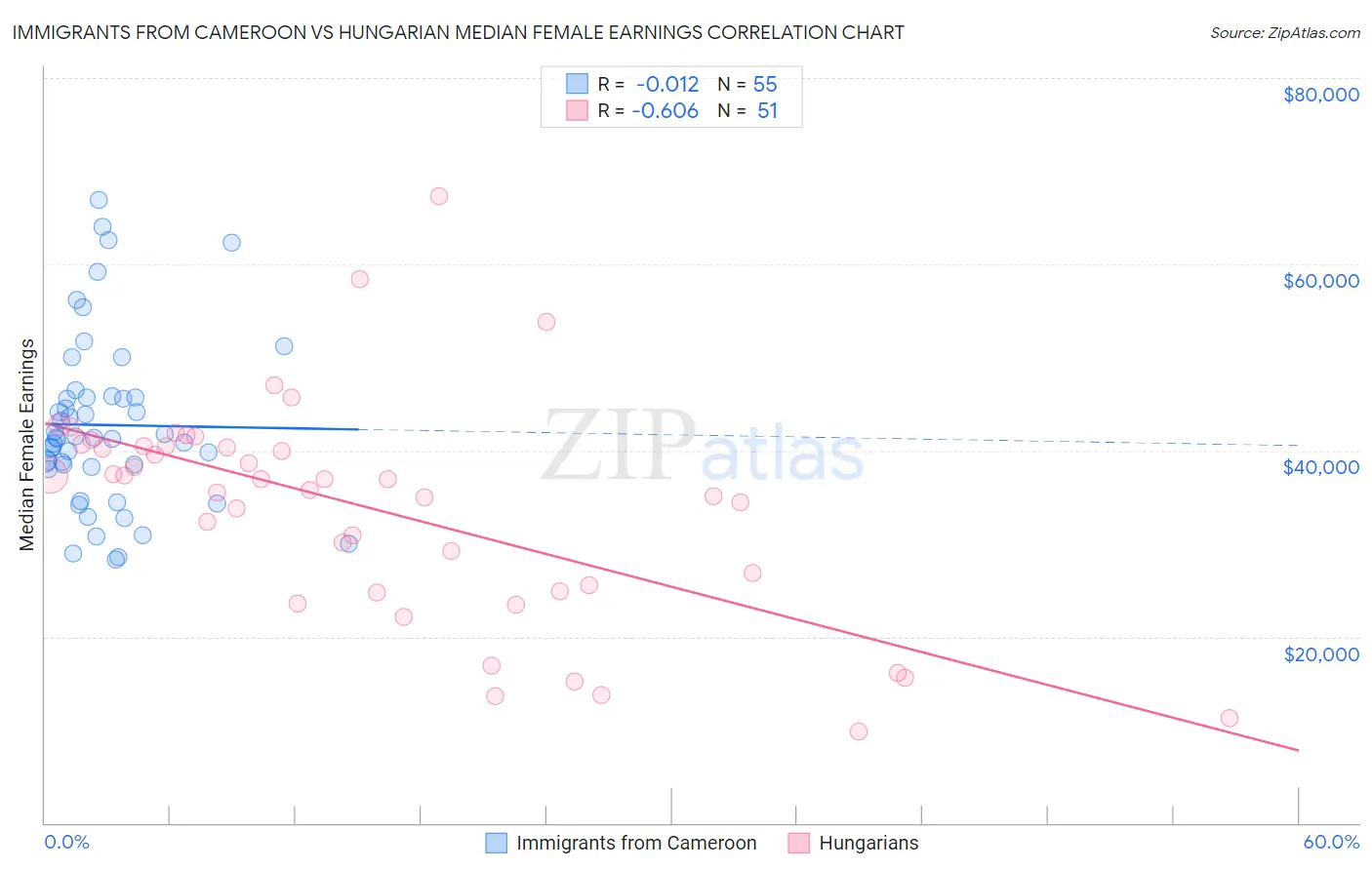 Immigrants from Cameroon vs Hungarian Median Female Earnings