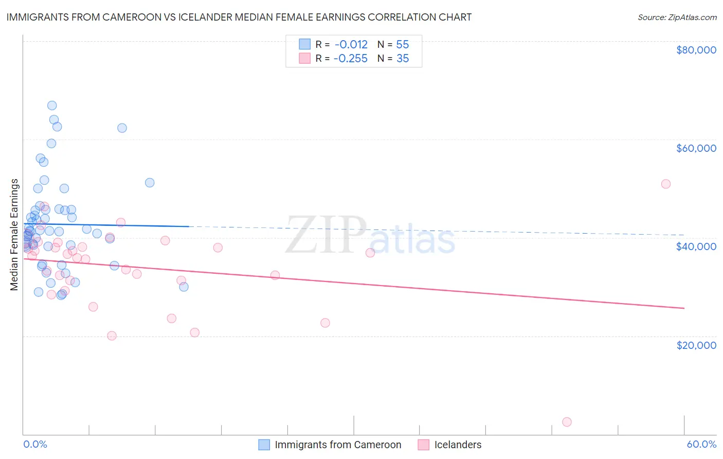 Immigrants from Cameroon vs Icelander Median Female Earnings