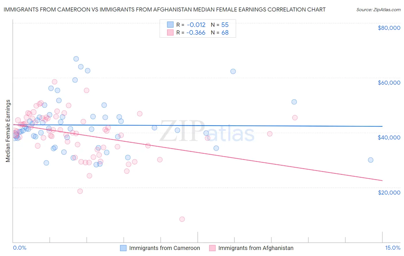 Immigrants from Cameroon vs Immigrants from Afghanistan Median Female Earnings