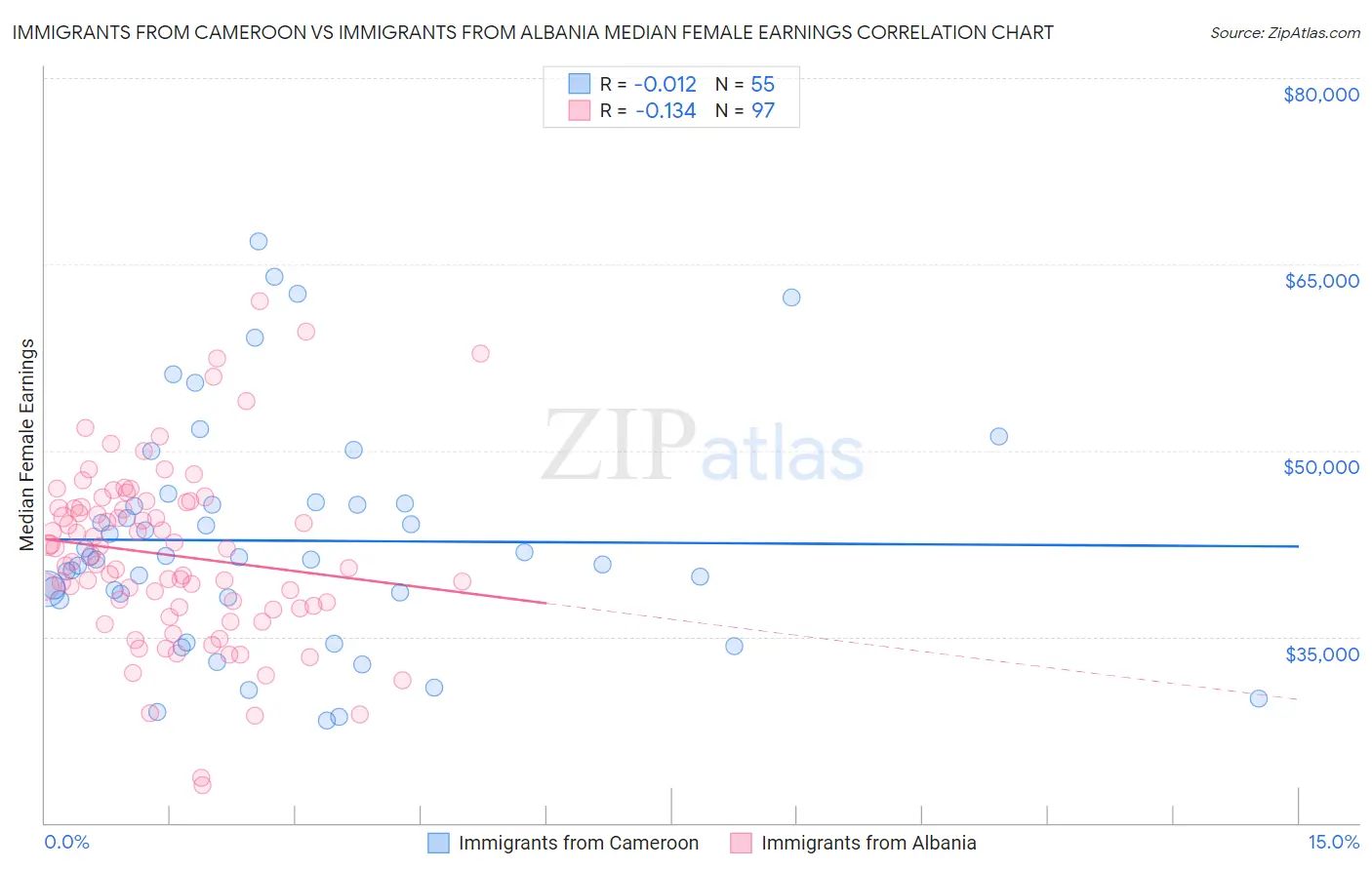 Immigrants from Cameroon vs Immigrants from Albania Median Female Earnings