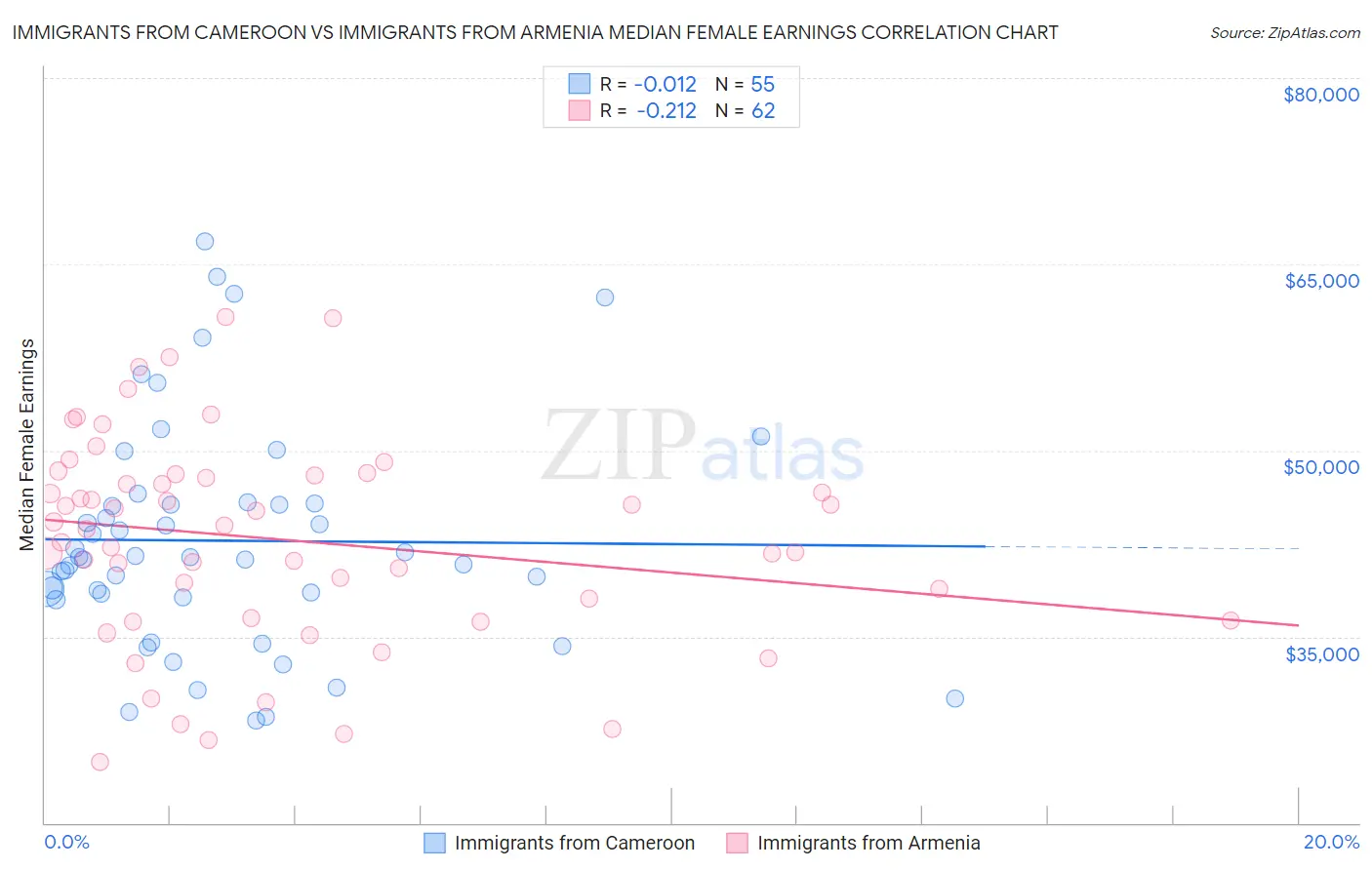 Immigrants from Cameroon vs Immigrants from Armenia Median Female Earnings