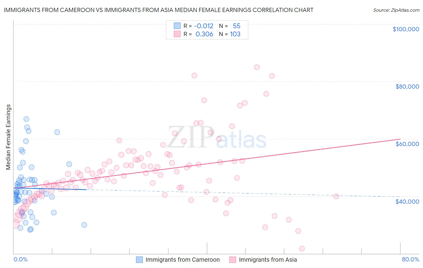 Immigrants from Cameroon vs Immigrants from Asia Median Female Earnings