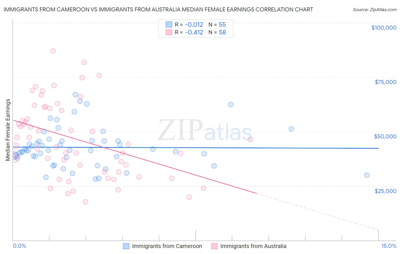 Immigrants from Cameroon vs Immigrants from Australia Median Female Earnings