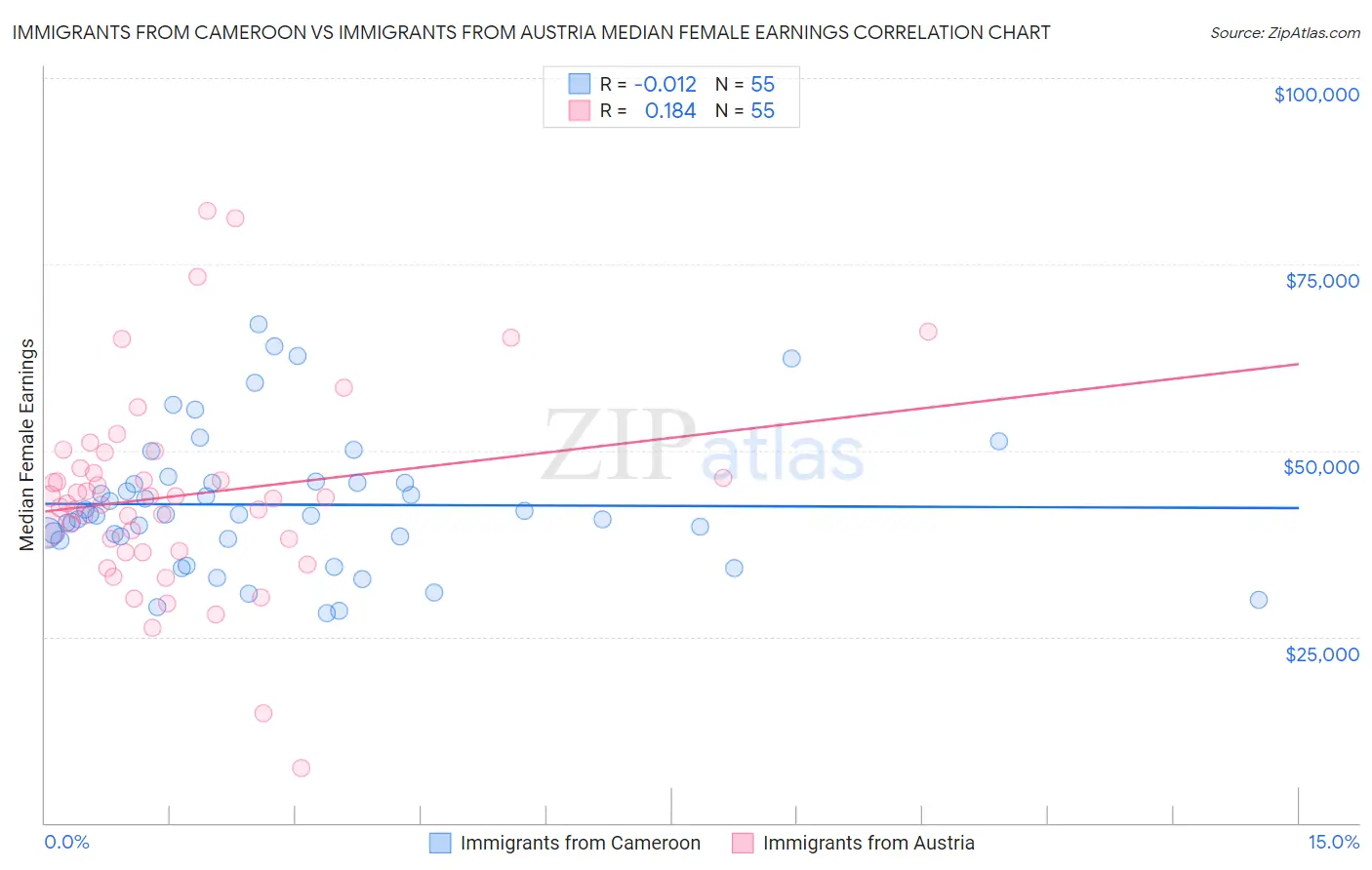 Immigrants from Cameroon vs Immigrants from Austria Median Female Earnings