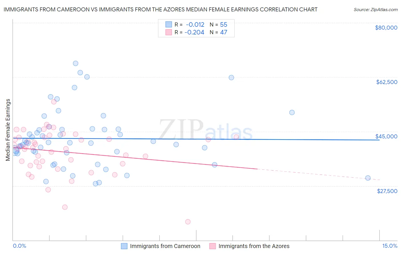 Immigrants from Cameroon vs Immigrants from the Azores Median Female Earnings