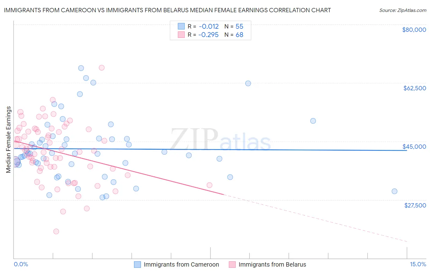 Immigrants from Cameroon vs Immigrants from Belarus Median Female Earnings