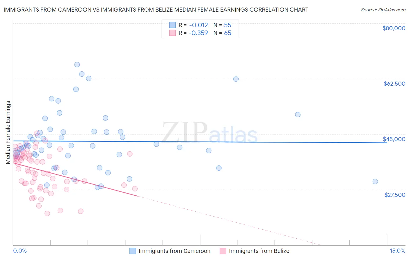 Immigrants from Cameroon vs Immigrants from Belize Median Female Earnings