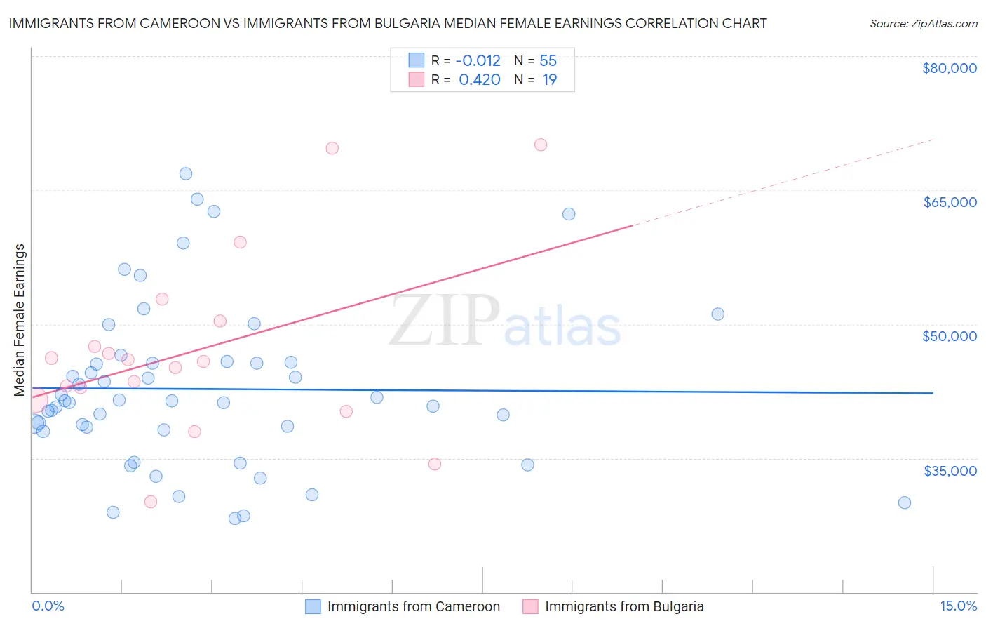 Immigrants from Cameroon vs Immigrants from Bulgaria Median Female Earnings