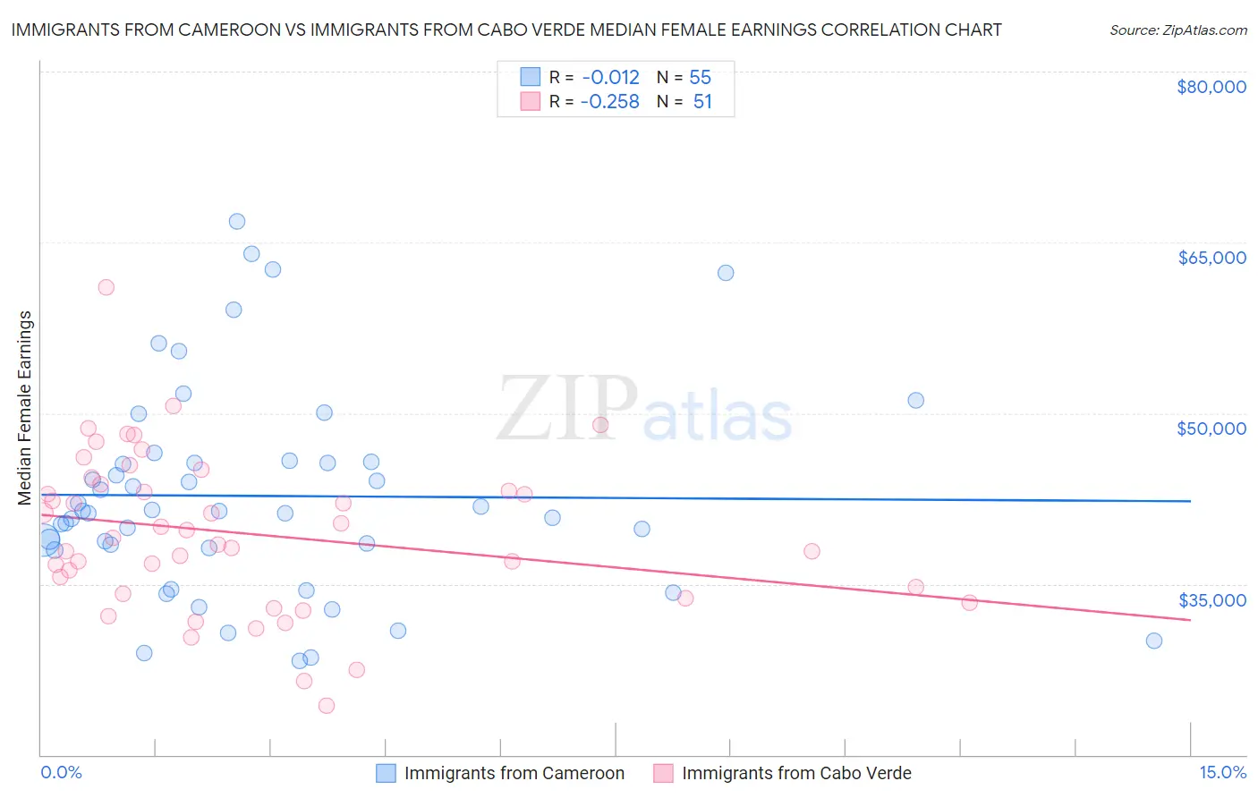 Immigrants from Cameroon vs Immigrants from Cabo Verde Median Female Earnings