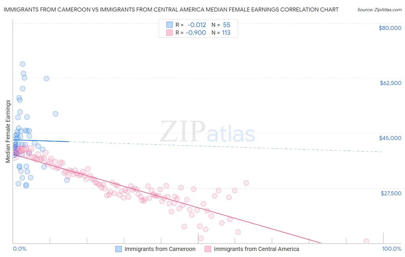 Immigrants from Cameroon vs Immigrants from Central America Median Female Earnings