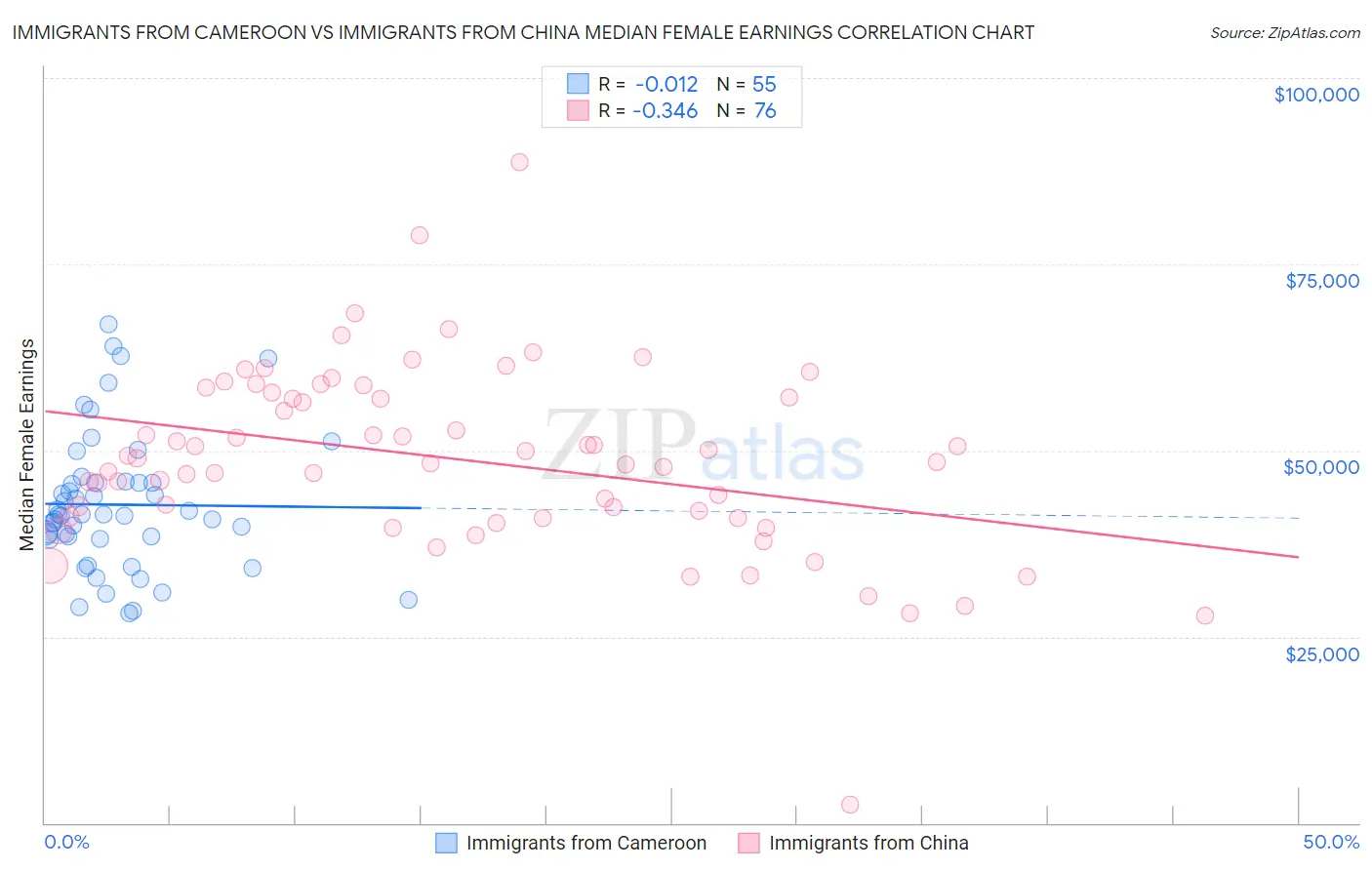 Immigrants from Cameroon vs Immigrants from China Median Female Earnings