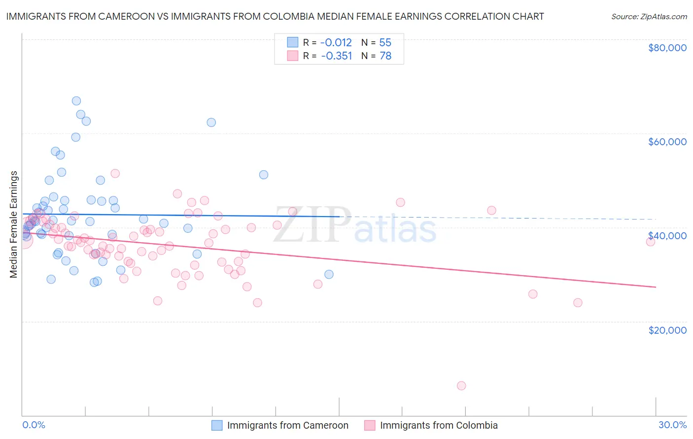 Immigrants from Cameroon vs Immigrants from Colombia Median Female Earnings