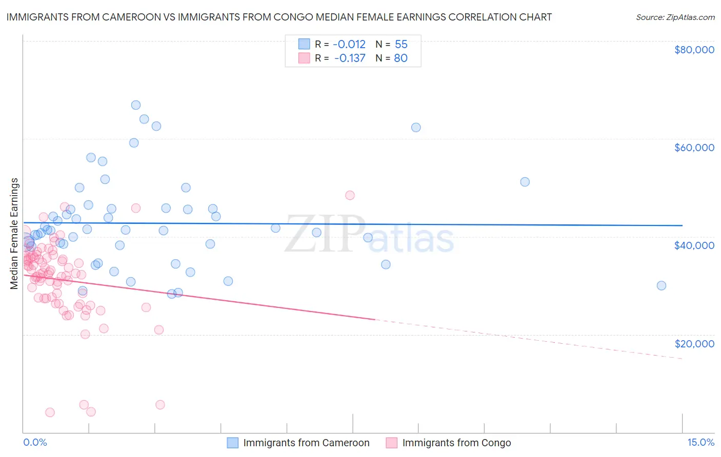 Immigrants from Cameroon vs Immigrants from Congo Median Female Earnings