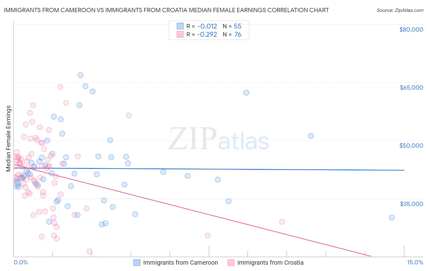 Immigrants from Cameroon vs Immigrants from Croatia Median Female Earnings