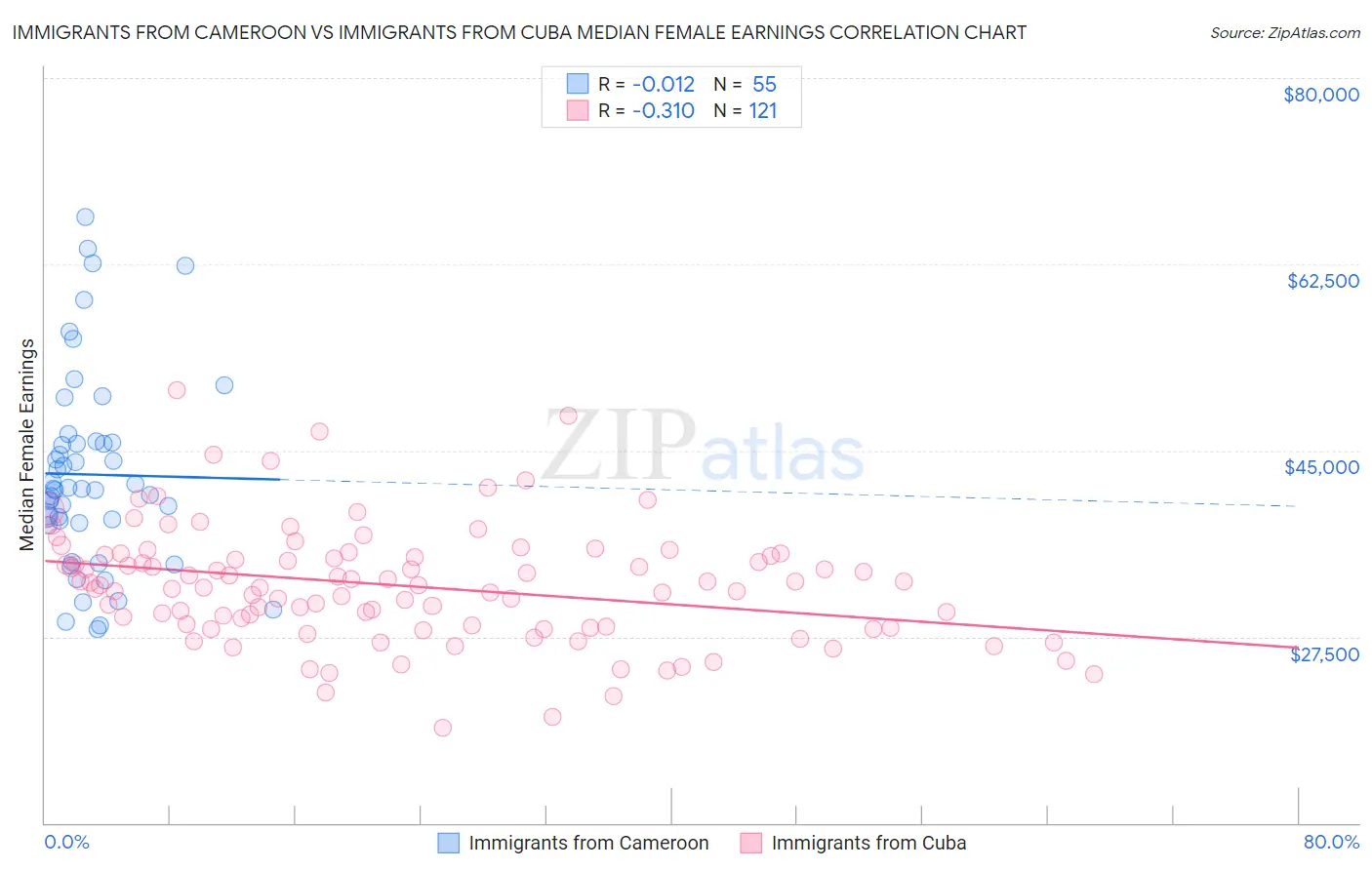 Immigrants from Cameroon vs Immigrants from Cuba Median Female Earnings