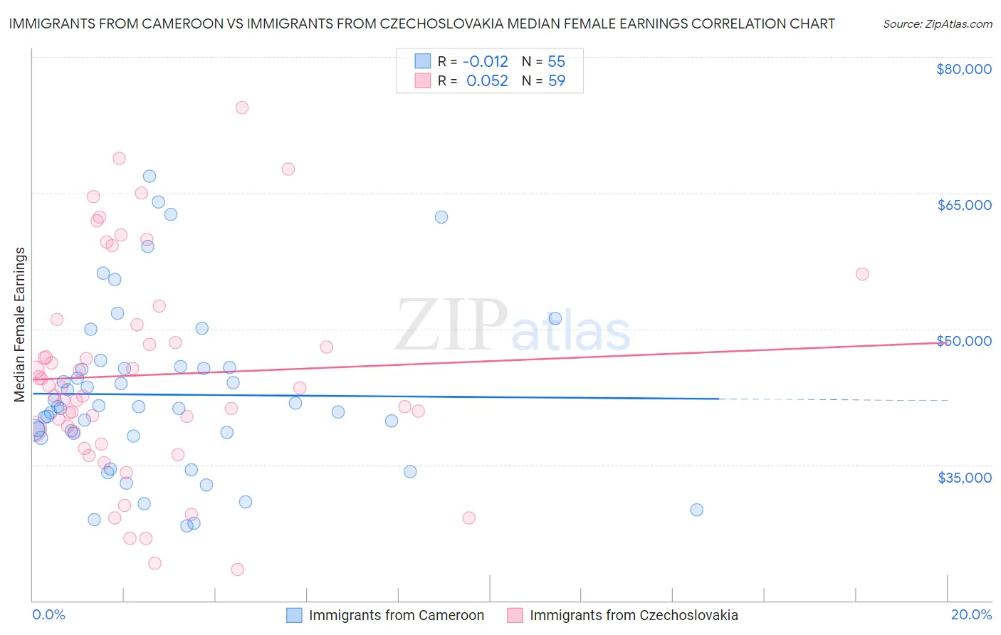 Immigrants from Cameroon vs Immigrants from Czechoslovakia Median Female Earnings