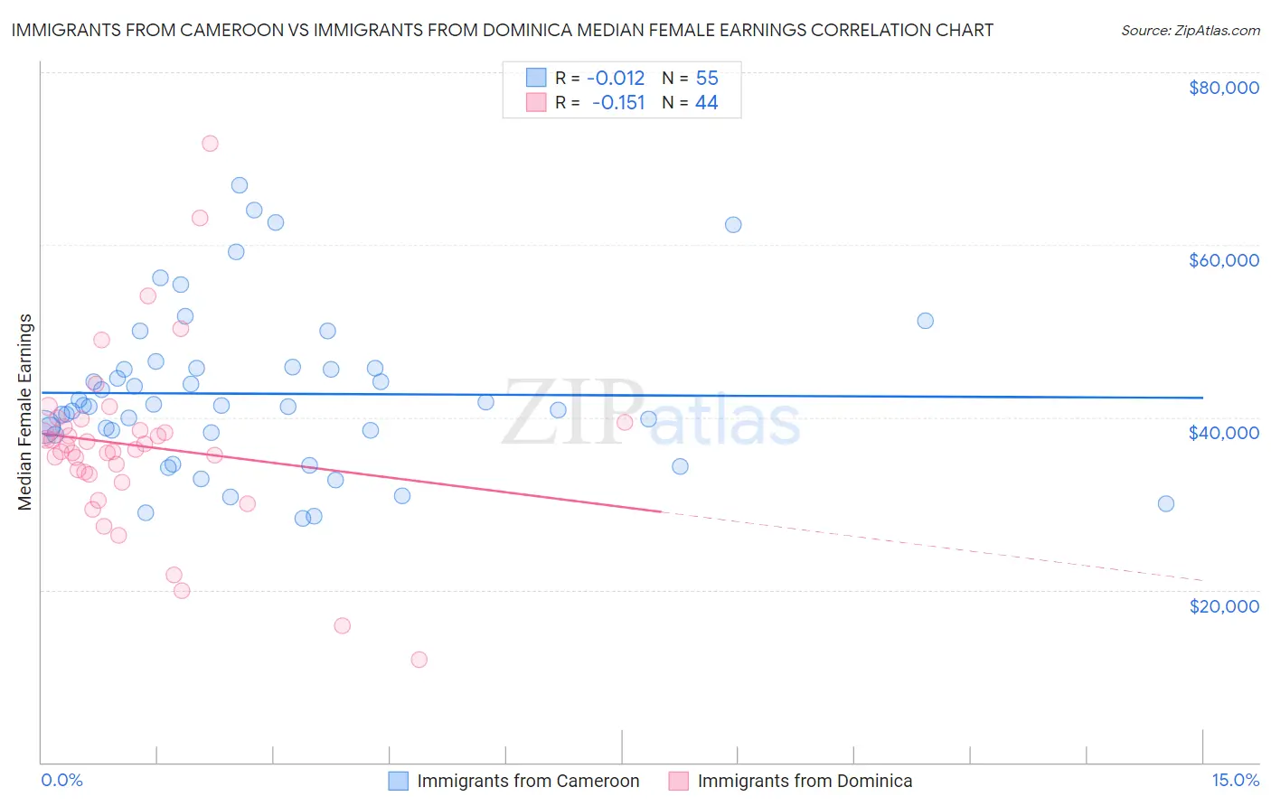 Immigrants from Cameroon vs Immigrants from Dominica Median Female Earnings