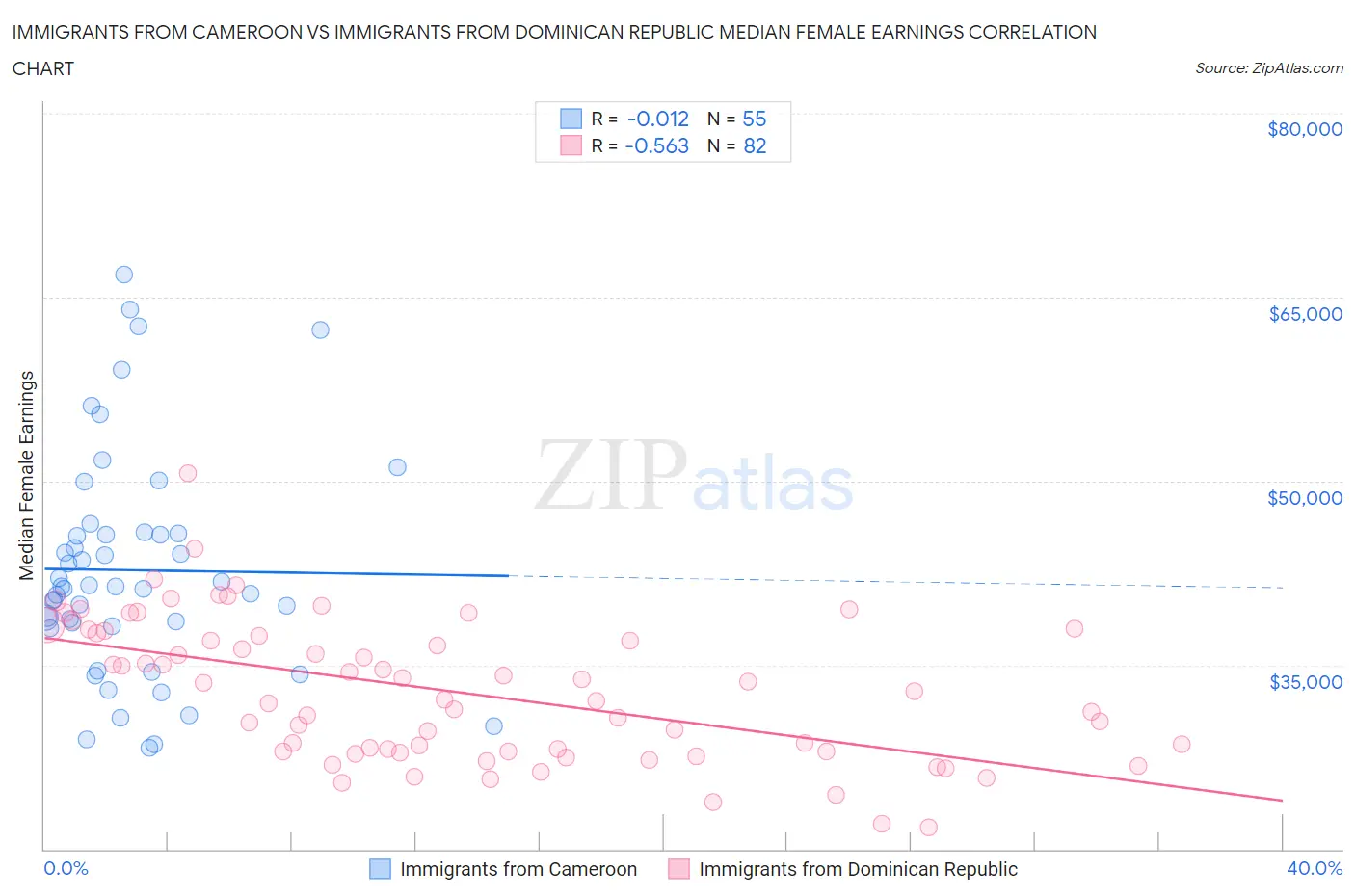 Immigrants from Cameroon vs Immigrants from Dominican Republic Median Female Earnings