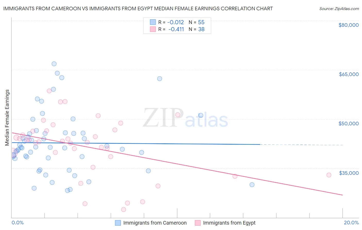 Immigrants from Cameroon vs Immigrants from Egypt Median Female Earnings