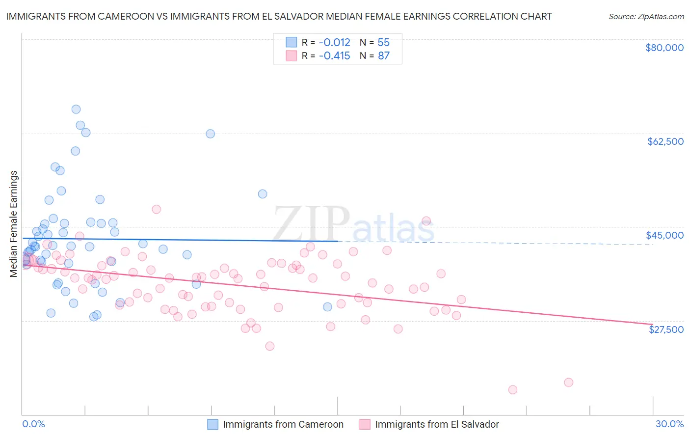 Immigrants from Cameroon vs Immigrants from El Salvador Median Female Earnings