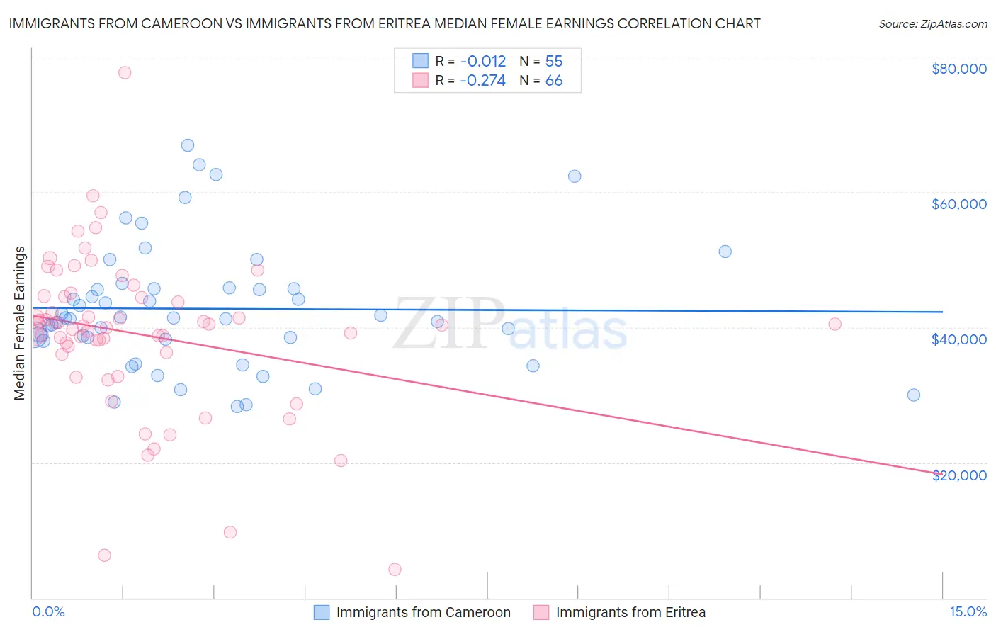 Immigrants from Cameroon vs Immigrants from Eritrea Median Female Earnings