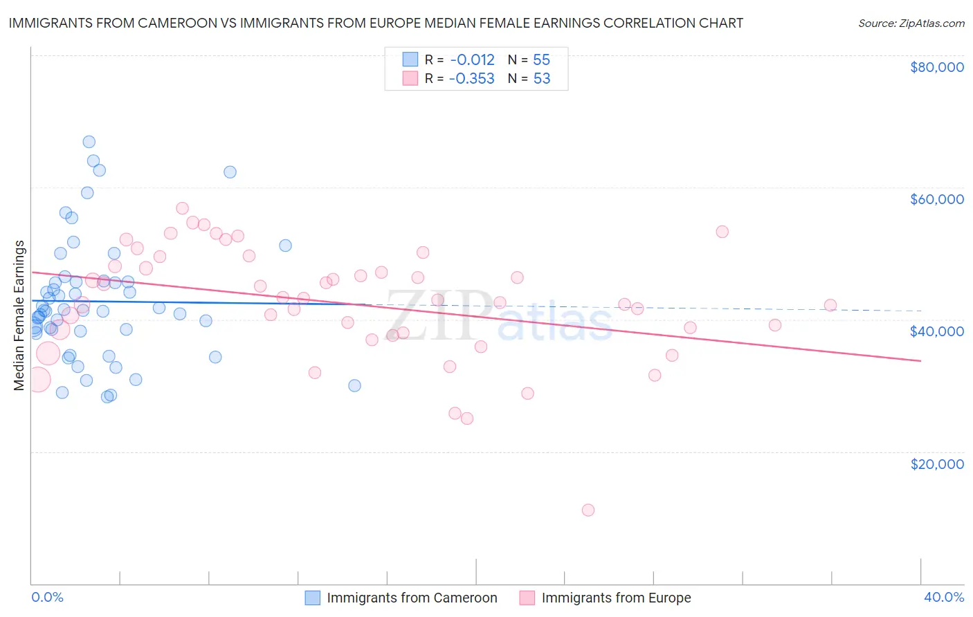 Immigrants from Cameroon vs Immigrants from Europe Median Female Earnings