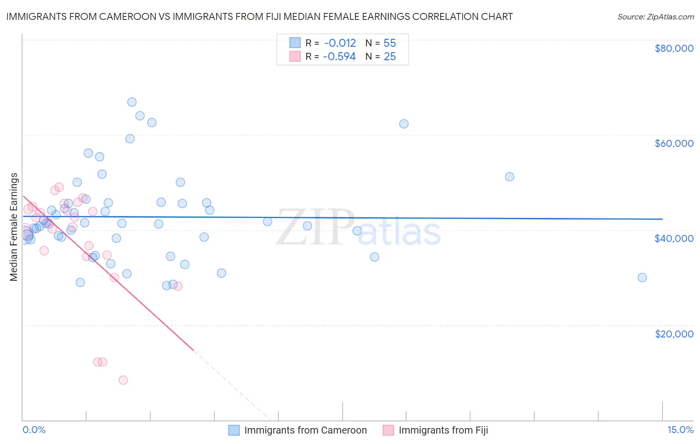 Immigrants from Cameroon vs Immigrants from Fiji Median Female Earnings