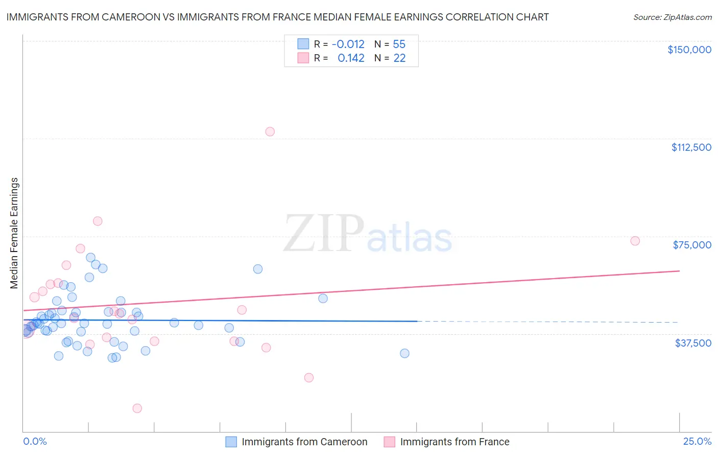 Immigrants from Cameroon vs Immigrants from France Median Female Earnings