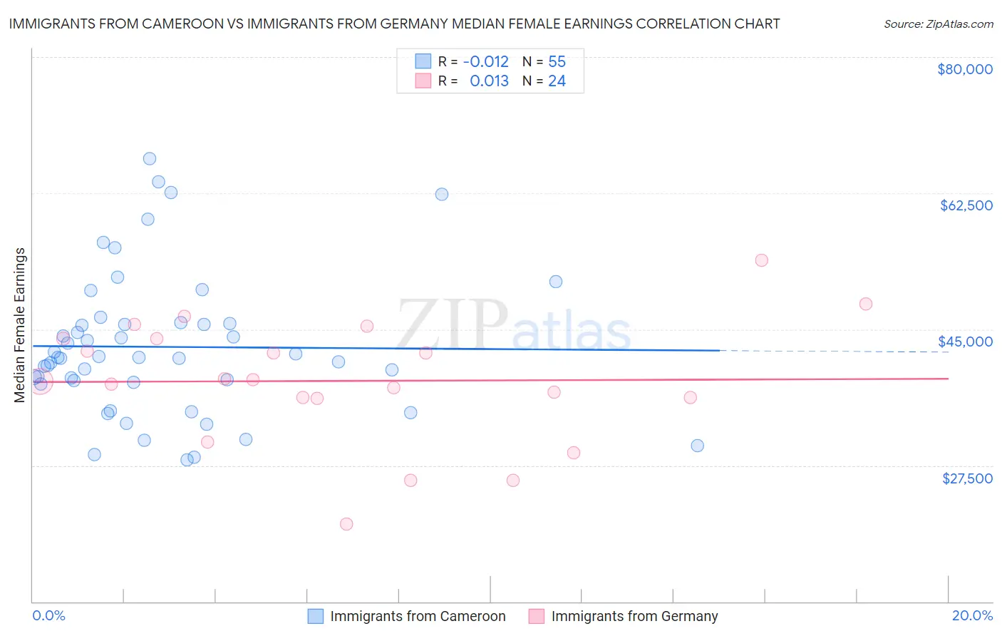 Immigrants from Cameroon vs Immigrants from Germany Median Female Earnings