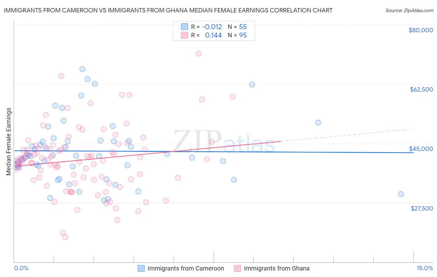 Immigrants from Cameroon vs Immigrants from Ghana Median Female Earnings