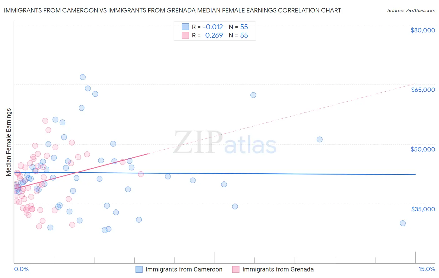 Immigrants from Cameroon vs Immigrants from Grenada Median Female Earnings