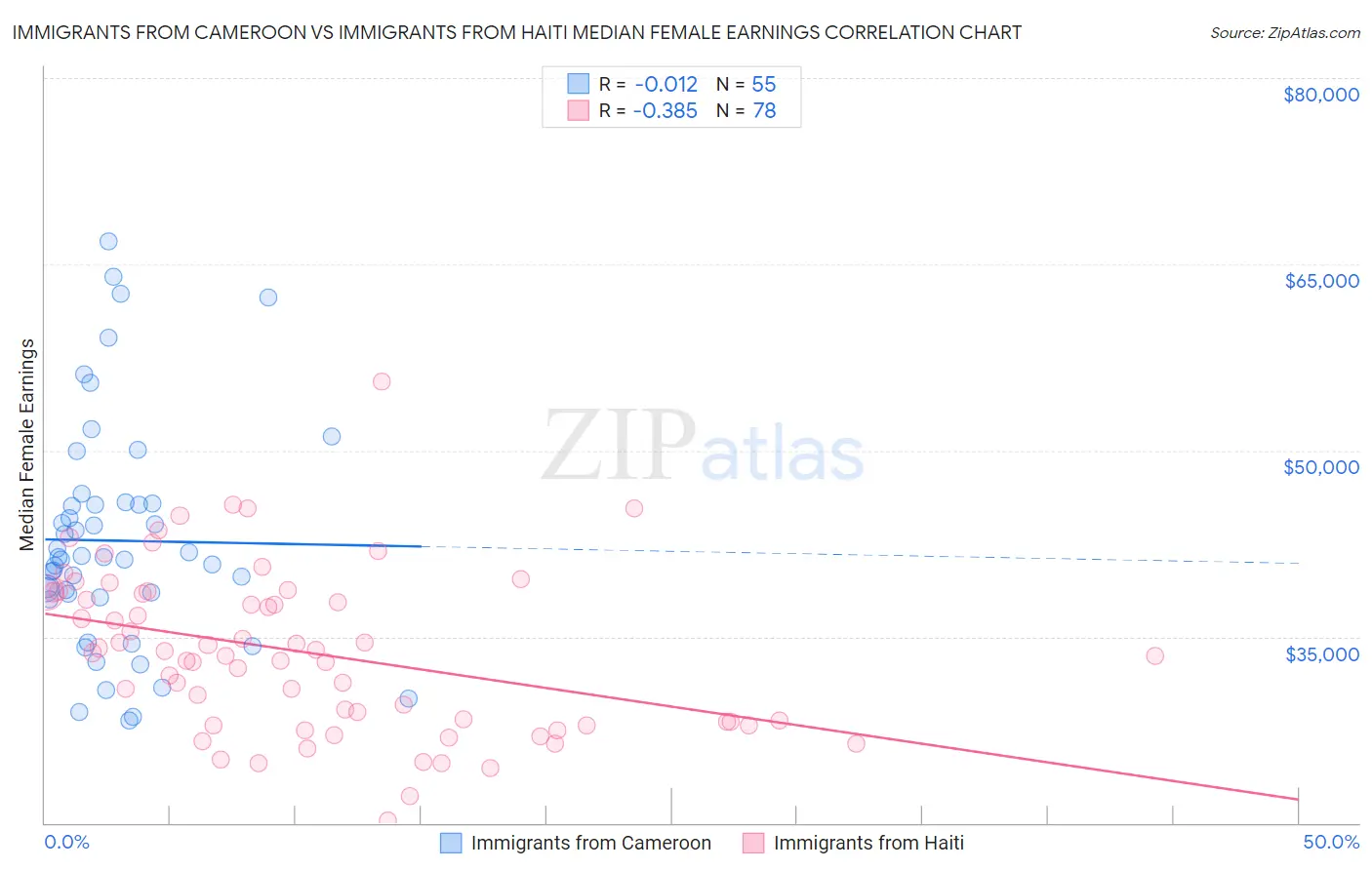 Immigrants from Cameroon vs Immigrants from Haiti Median Female Earnings