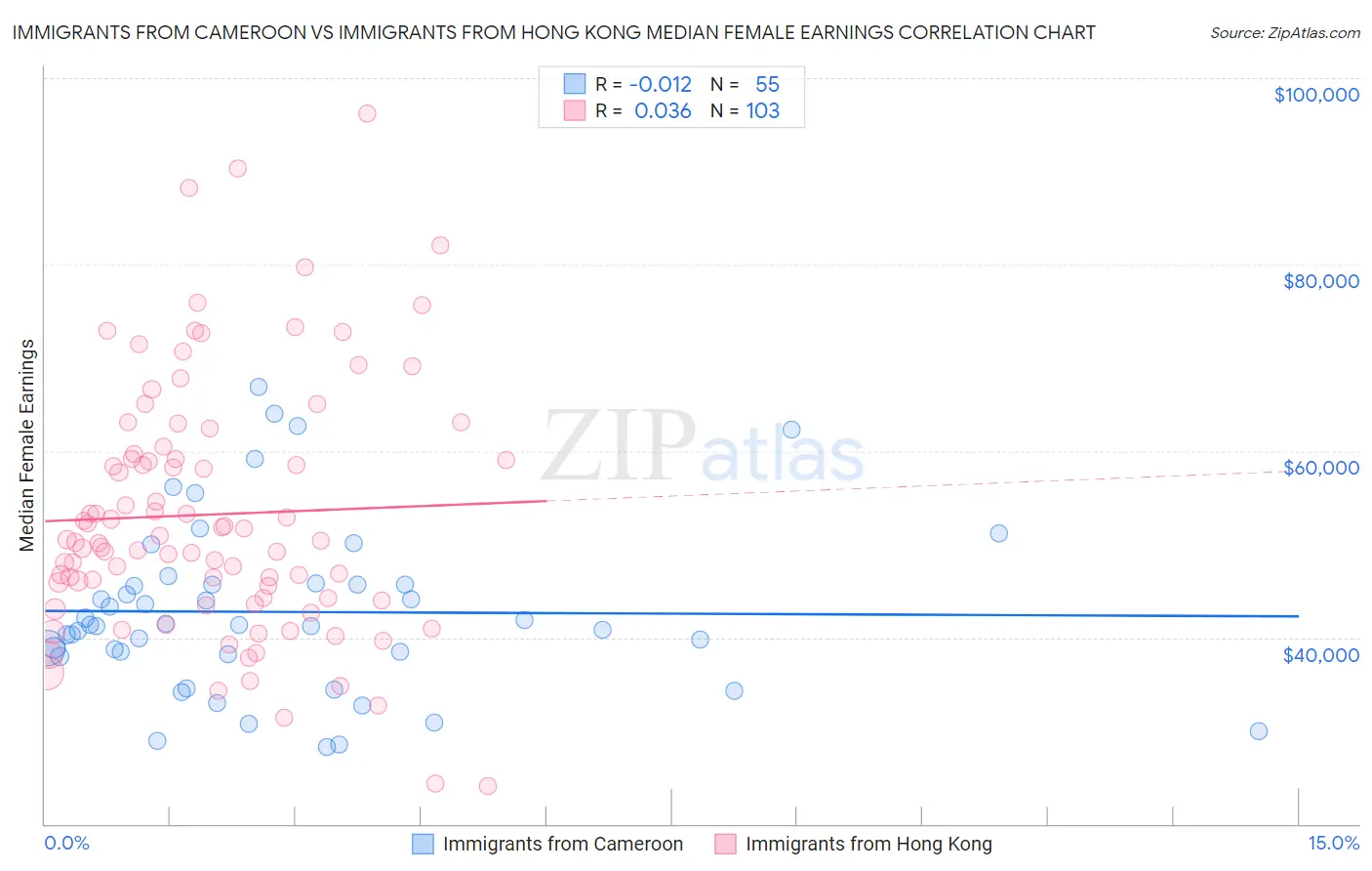 Immigrants from Cameroon vs Immigrants from Hong Kong Median Female Earnings