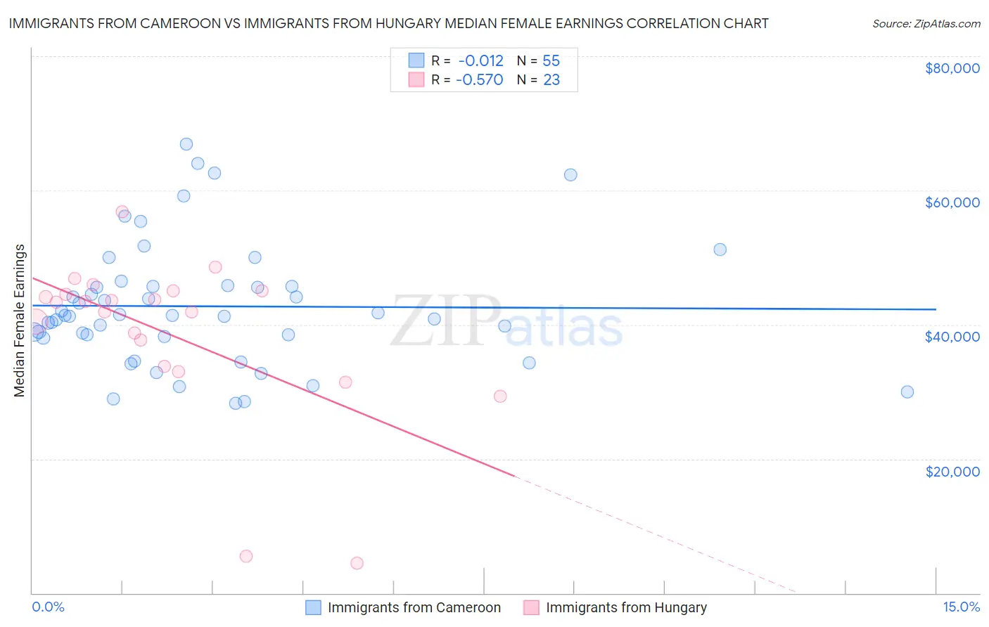 Immigrants from Cameroon vs Immigrants from Hungary Median Female Earnings