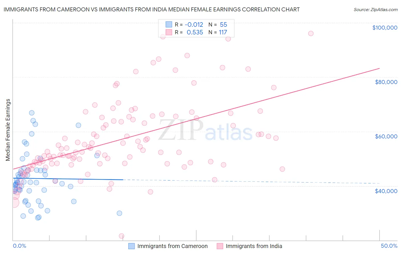 Immigrants from Cameroon vs Immigrants from India Median Female Earnings