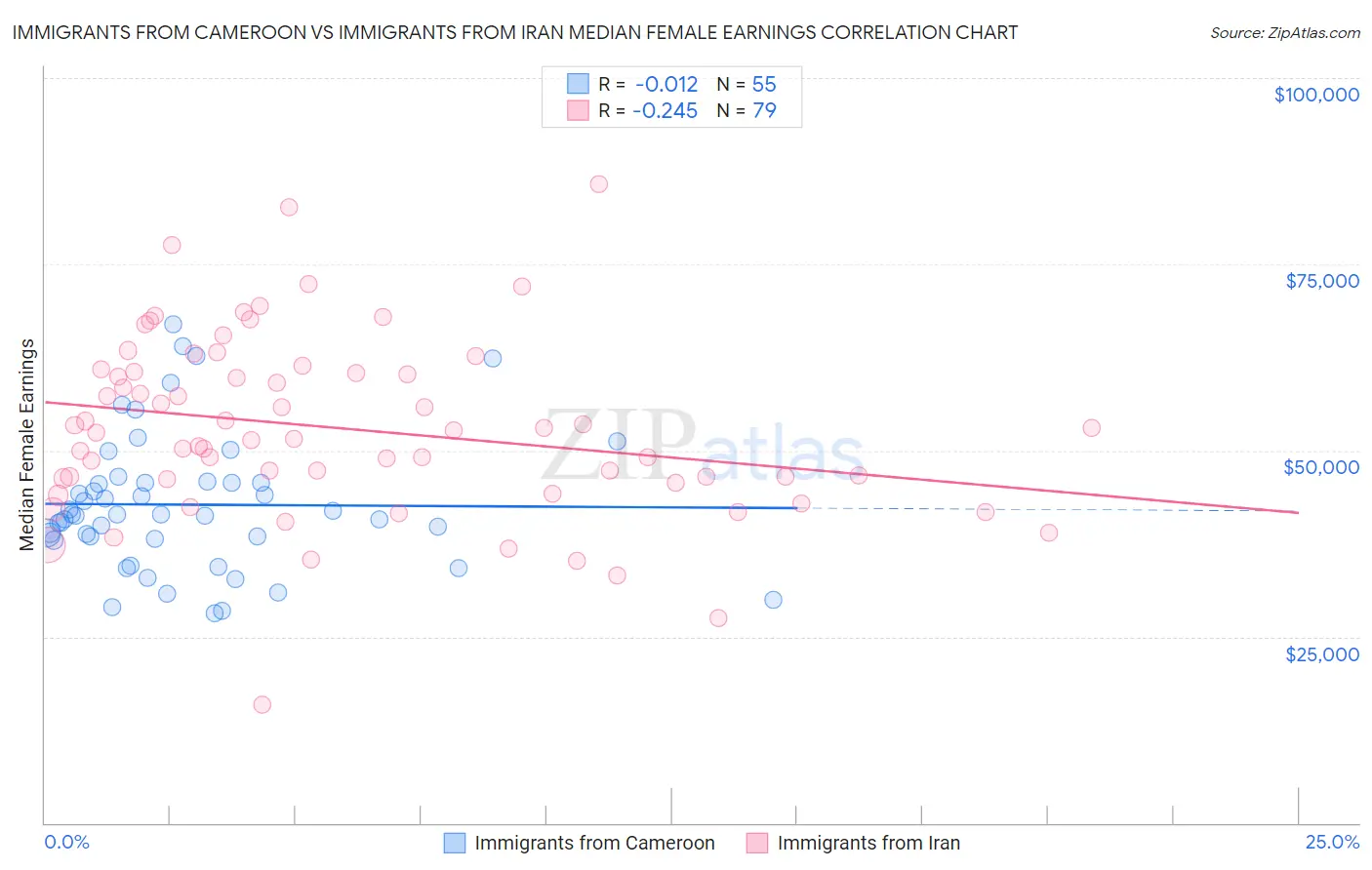 Immigrants from Cameroon vs Immigrants from Iran Median Female Earnings