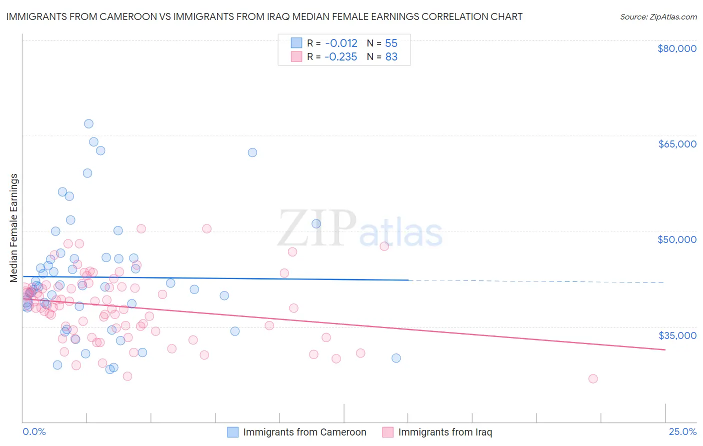 Immigrants from Cameroon vs Immigrants from Iraq Median Female Earnings