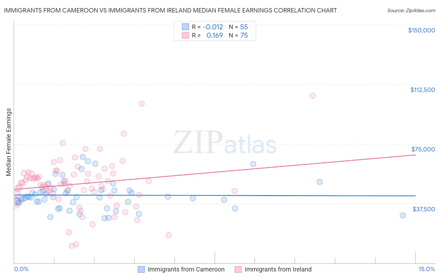 Immigrants from Cameroon vs Immigrants from Ireland Median Female Earnings