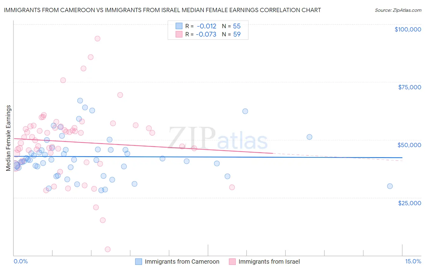 Immigrants from Cameroon vs Immigrants from Israel Median Female Earnings