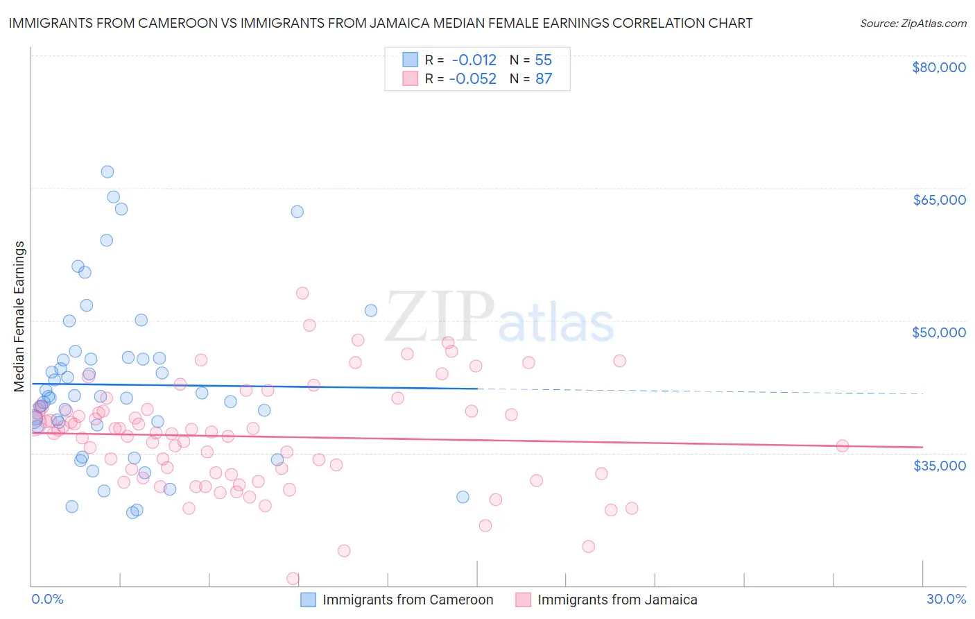 Immigrants from Cameroon vs Immigrants from Jamaica Median Female Earnings