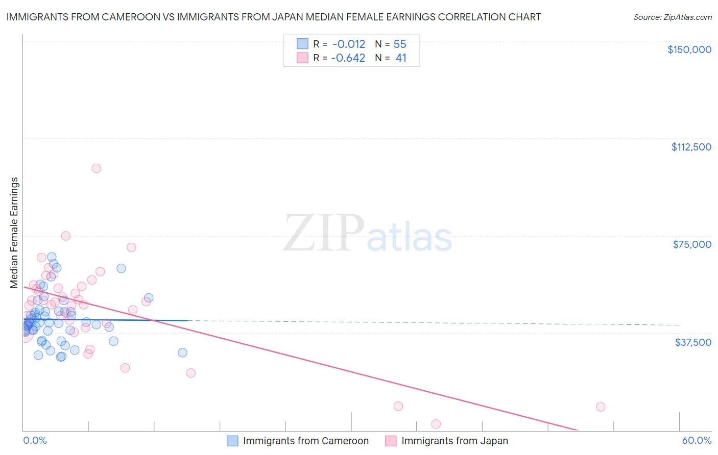 Immigrants from Cameroon vs Immigrants from Japan Median Female Earnings