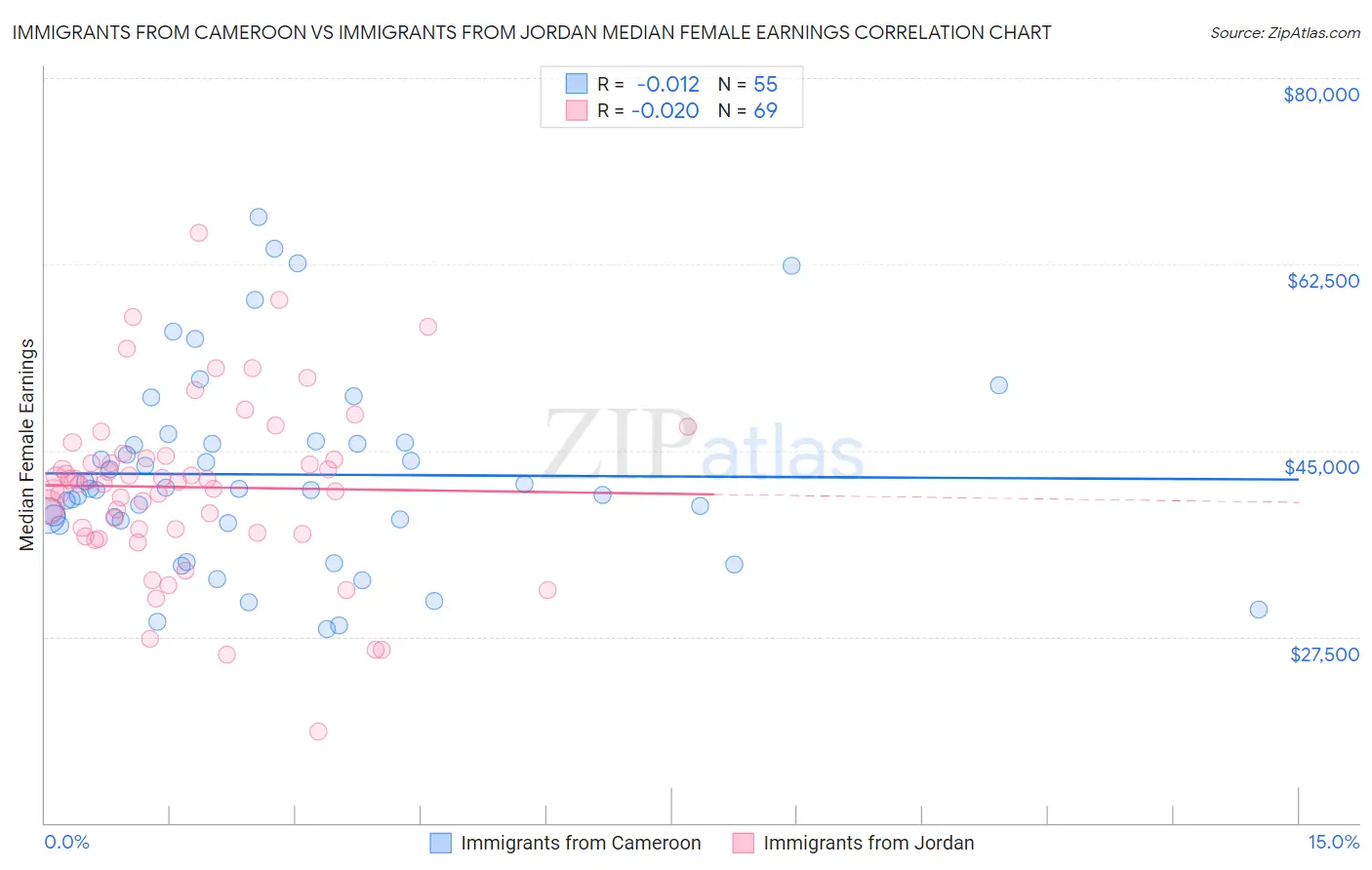 Immigrants from Cameroon vs Immigrants from Jordan Median Female Earnings