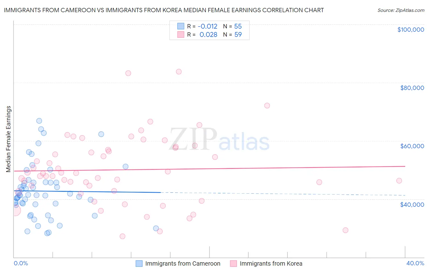 Immigrants from Cameroon vs Immigrants from Korea Median Female Earnings