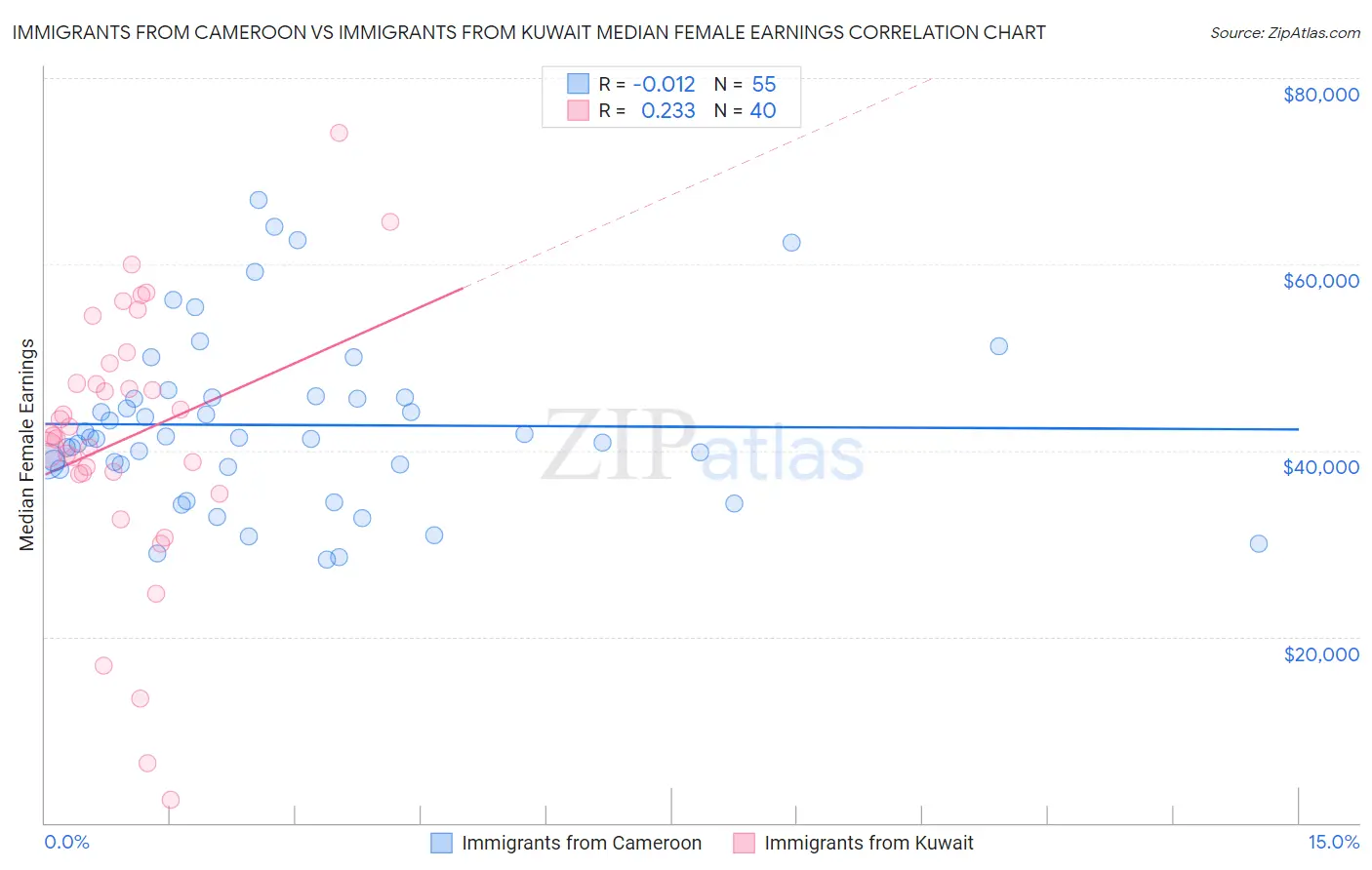 Immigrants from Cameroon vs Immigrants from Kuwait Median Female Earnings