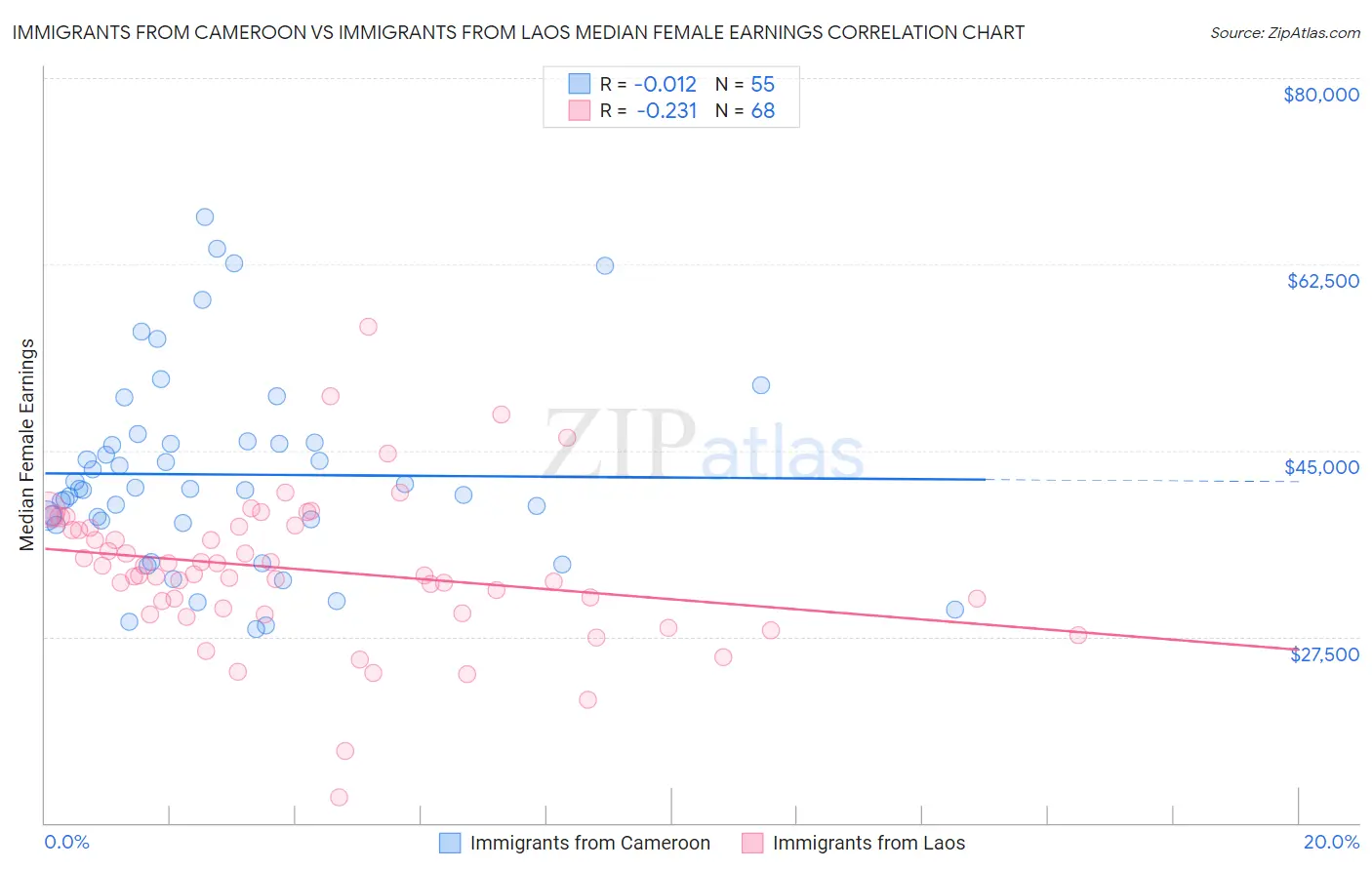 Immigrants from Cameroon vs Immigrants from Laos Median Female Earnings